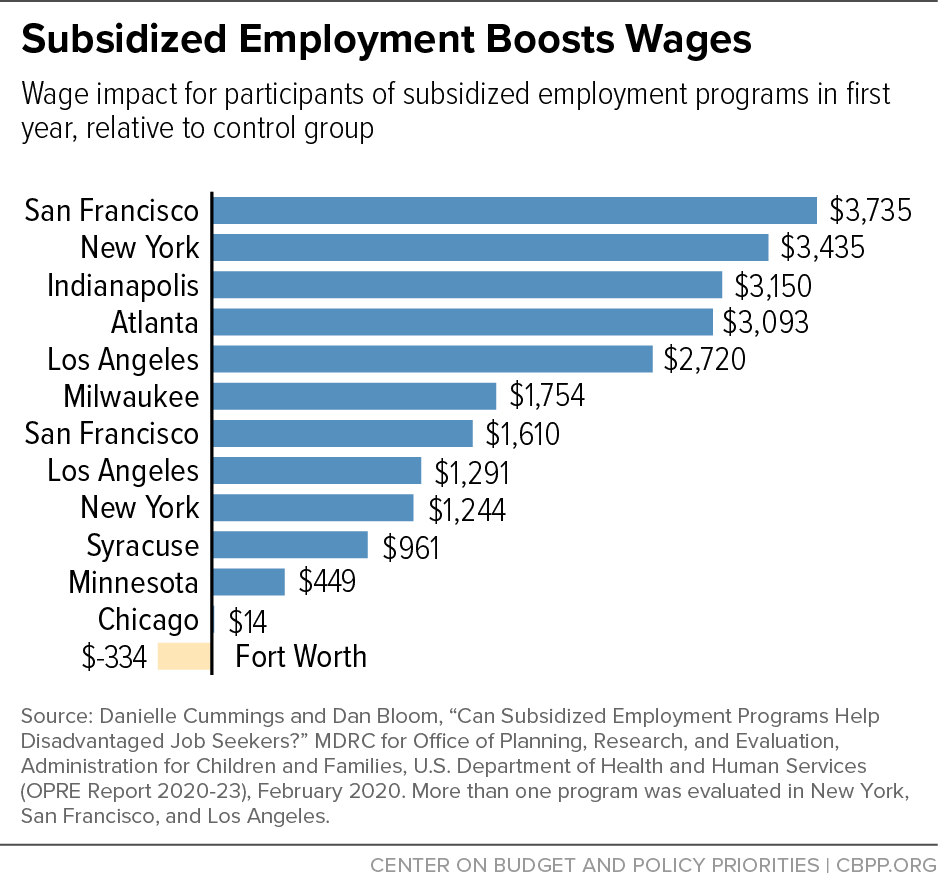Subsidized Employment Boosts Wages