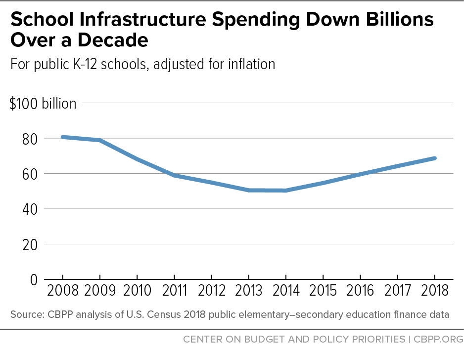 School Infrastructure Spending Down Billions Over a Decade