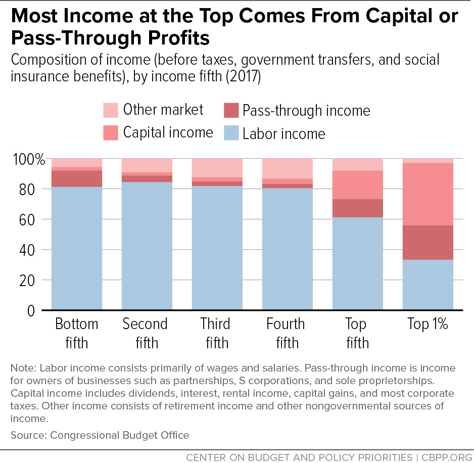 Most Income at the Top Comes From Capital or Pass-Through Profits