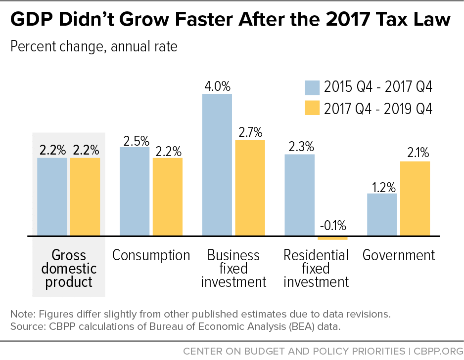 GDP Didn't Grow Faster After the 2017 Tax Law