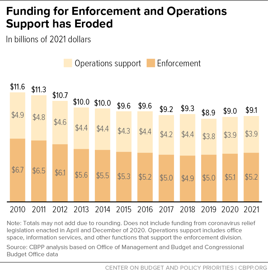 Funding for Enforcement and Operations Support has Eroded