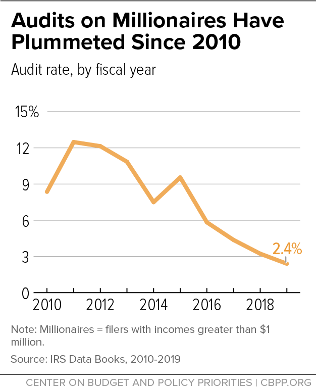 Audits on Millionaires Have Plummeted Since 2010