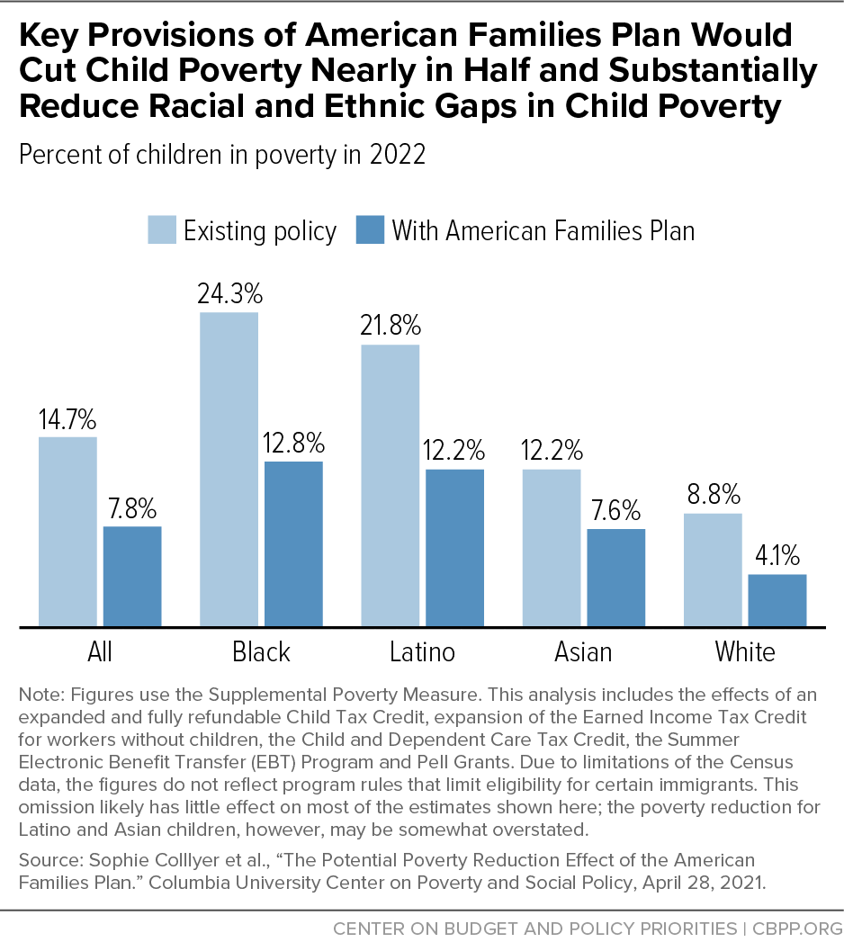 Key Provisions of American Families Plan Would Cut Child Poverty Nearly in Half and Substantially Reduce Racial and Ethnic Gaps in Child Poverty