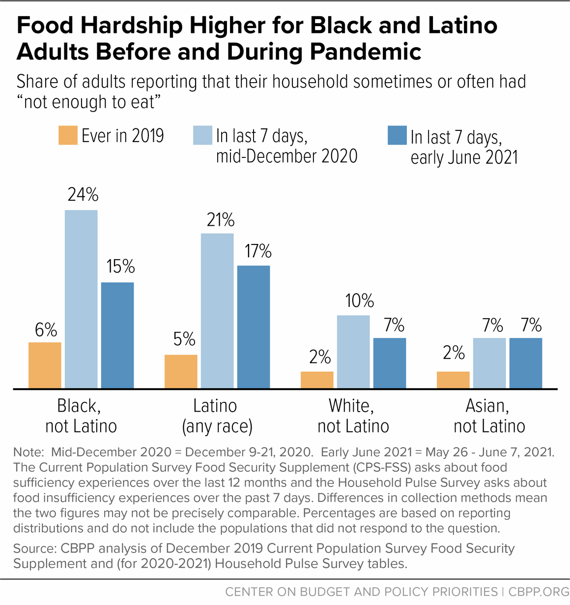 Food Hardship Higher for Black and Latino Adults Before and During Pandemic