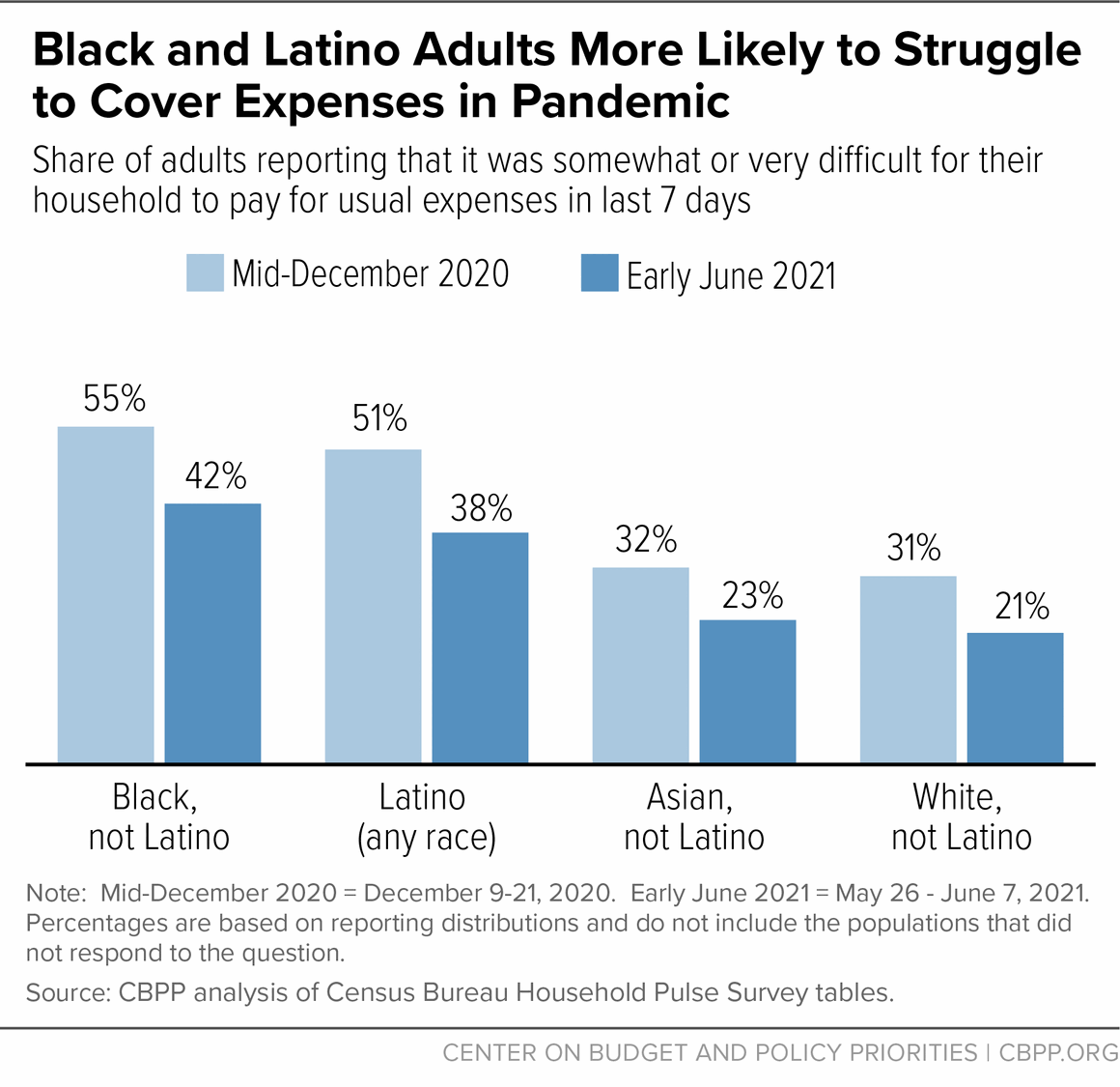 Black and Latino Adults More Likely to Struggle to Cover Expenses in Pandemic