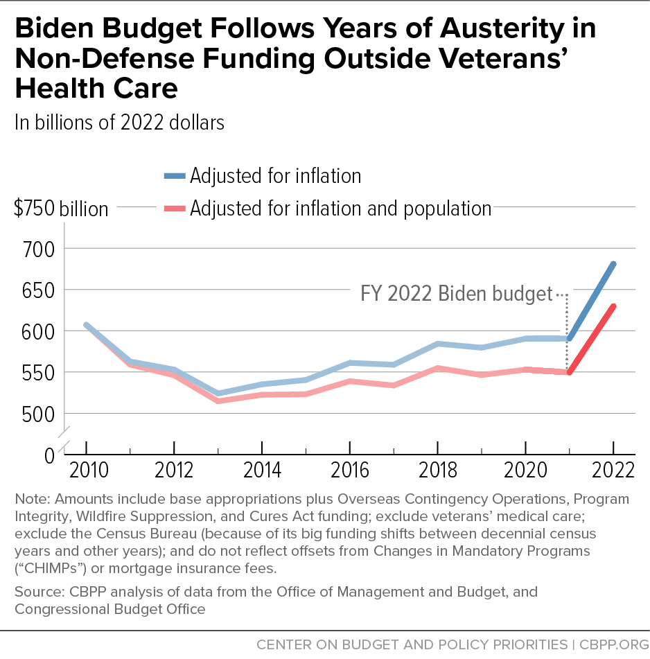 Biden Budget Follows Years of Austerity in Non-Defense Funding Outside Veterans' Health Care