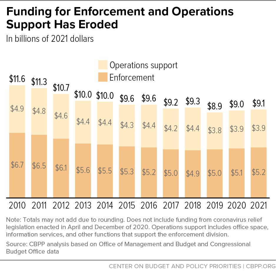 Funding for Enforcement and Operations Support Has Eroded