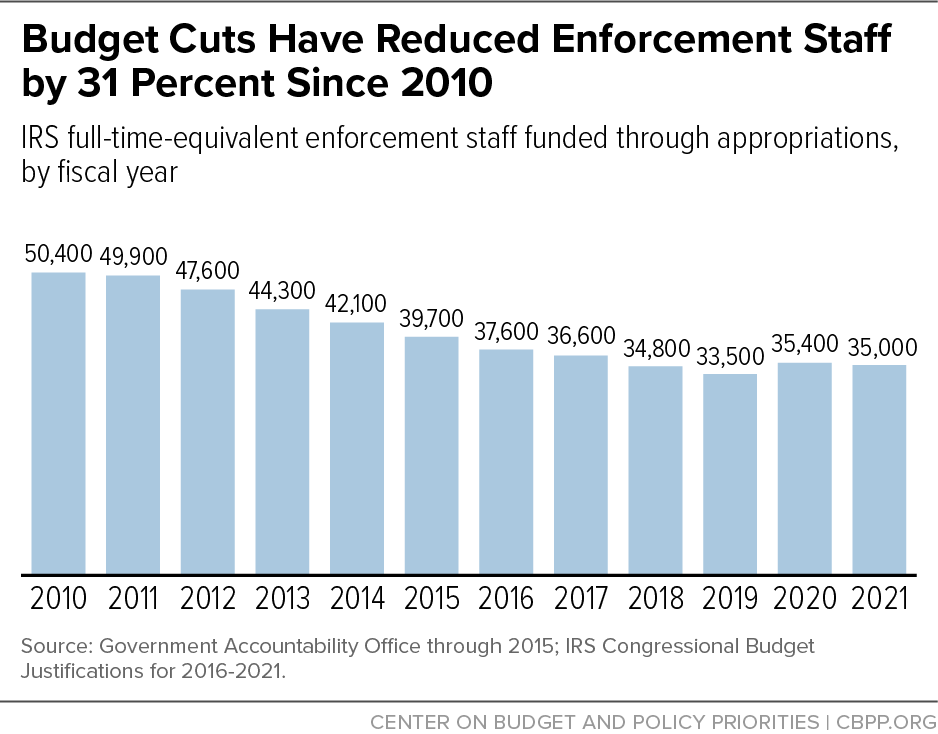 Budget Cuts Have Reduced Enforcement Staff by 31 Percent Since 2010
