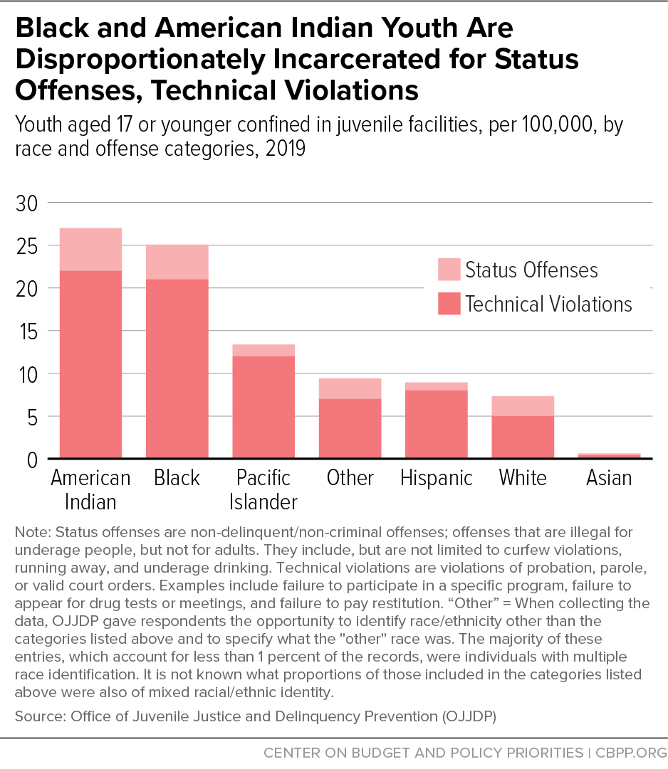 Black and American Indian Youth Are Disproportionately Incarcerated for Status Offenses, Technical Violation