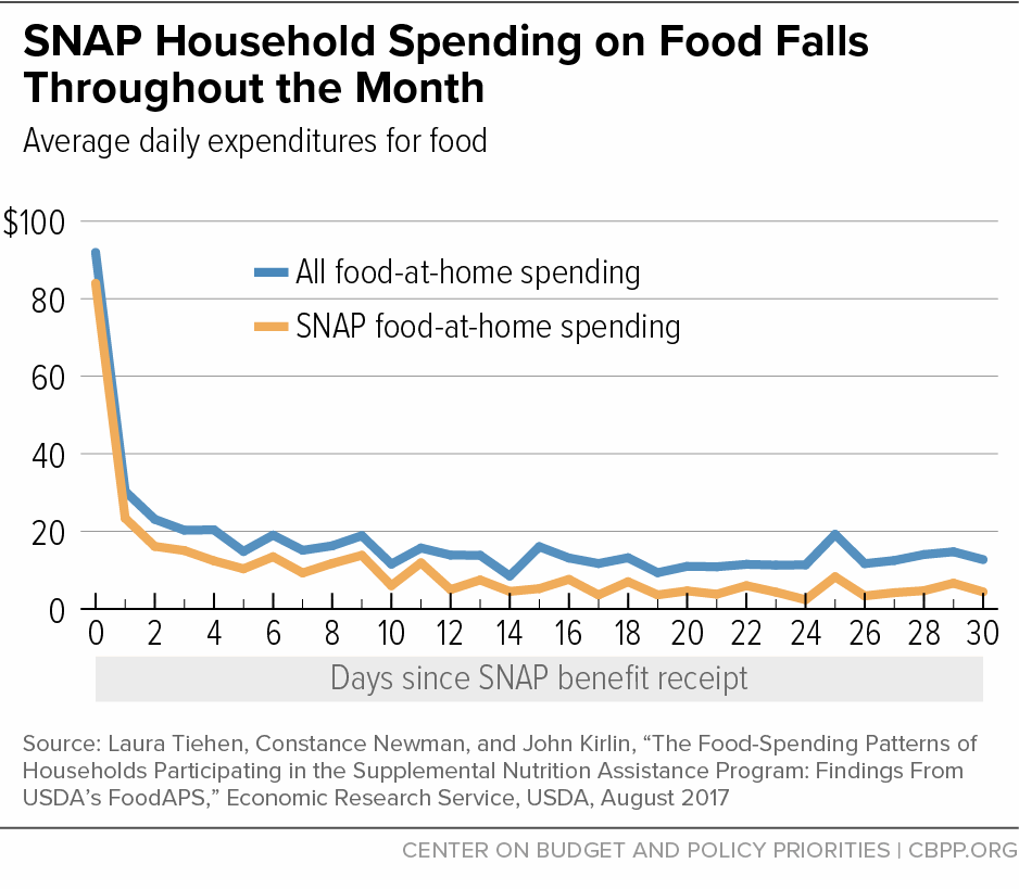 SNAP Household Spending on Food Falls Throughout the Month