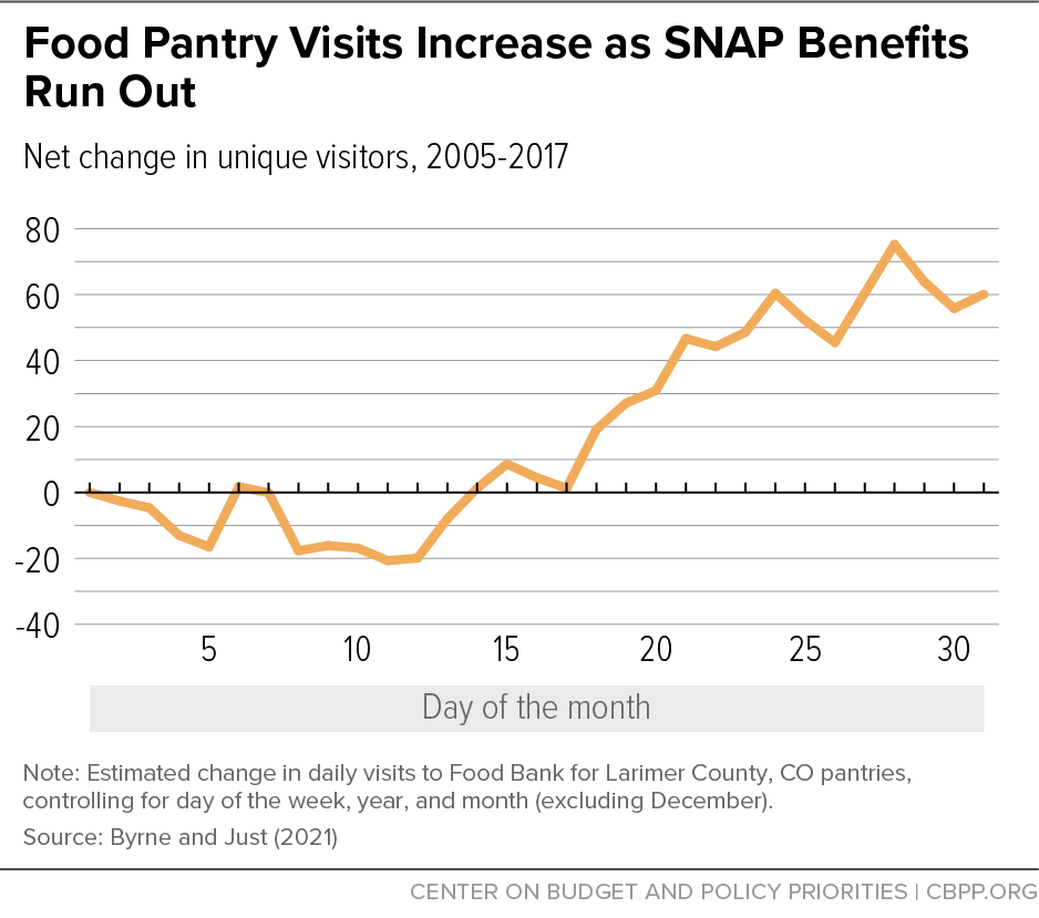 Food Pantry Visits Increase as SNAP Benefits Run Out