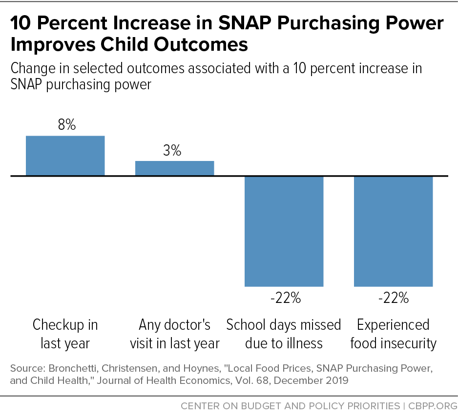 10 Percent Increase in SNAP Purchasing Power Improves Child Outcomes