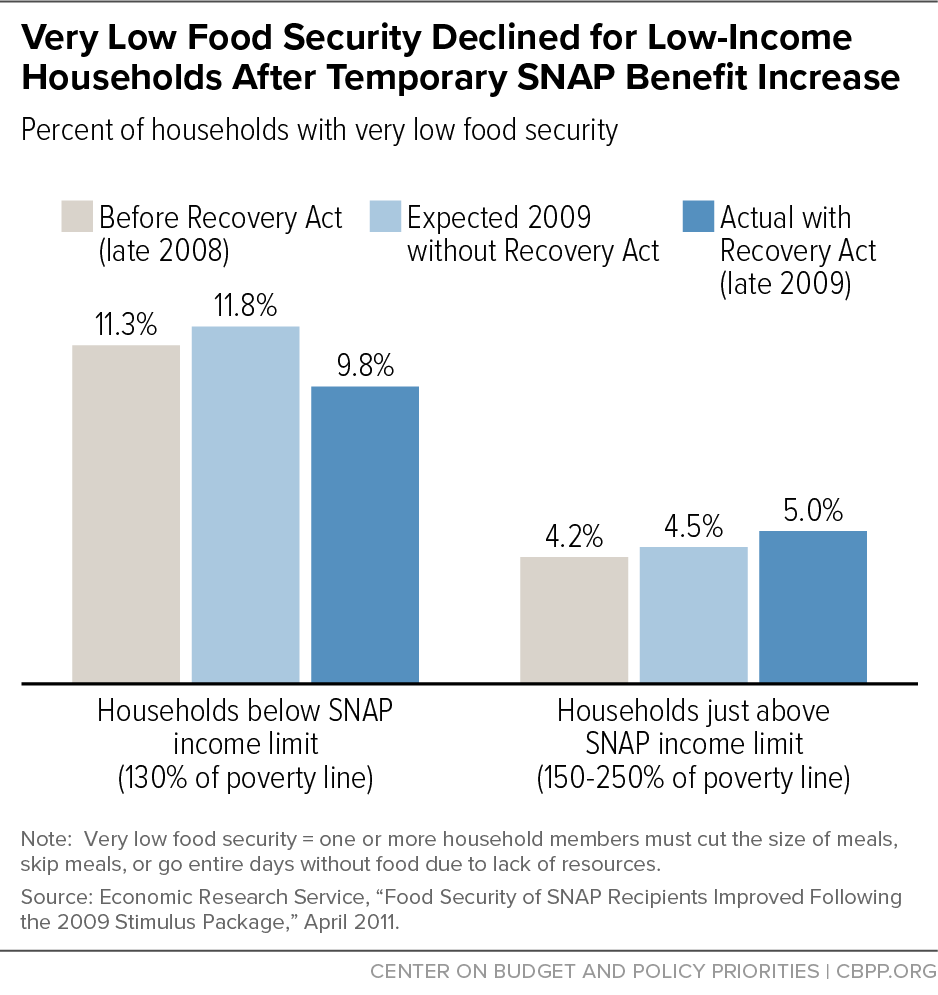 Very Low Food Security Declined for Low-Income Households After Temporary SNAP Benefit Increase