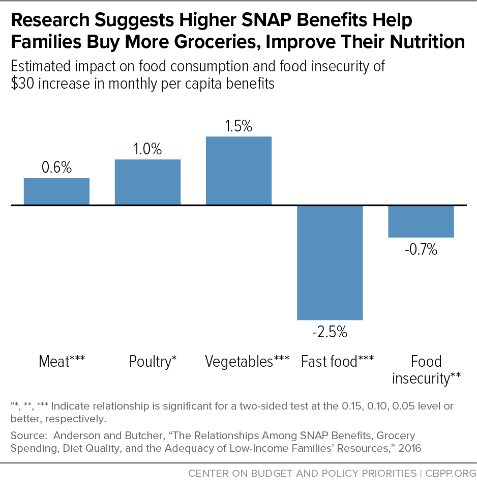 Research Suggests Higher SNAP Benefits Help Families Buy More Groceries, Improve Their Nutrition