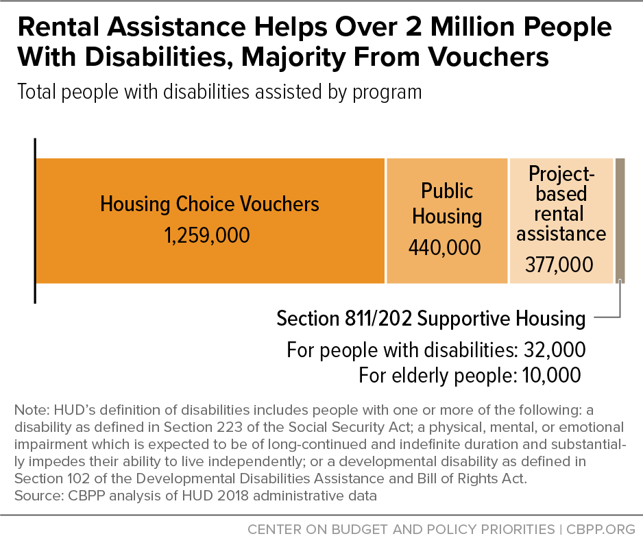 Rental Assistance Helps Over 2 Million People With Disabilities, Majority From Vouchers