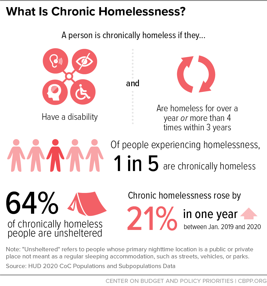 What is Chronic Homelessness?