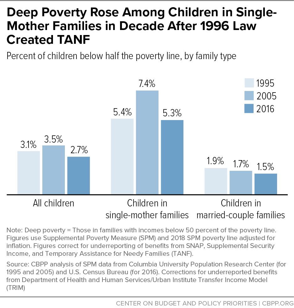 Deep Poverty Rose Among Children in Single-Mother Families in Decade After 1996 Law Created TANF