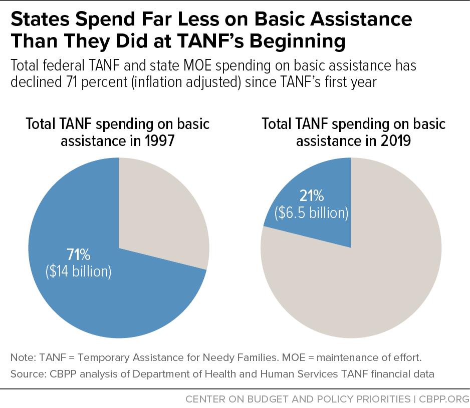 States Spend Far Less on Basic Assistance Than They Did at TANF's Beginning