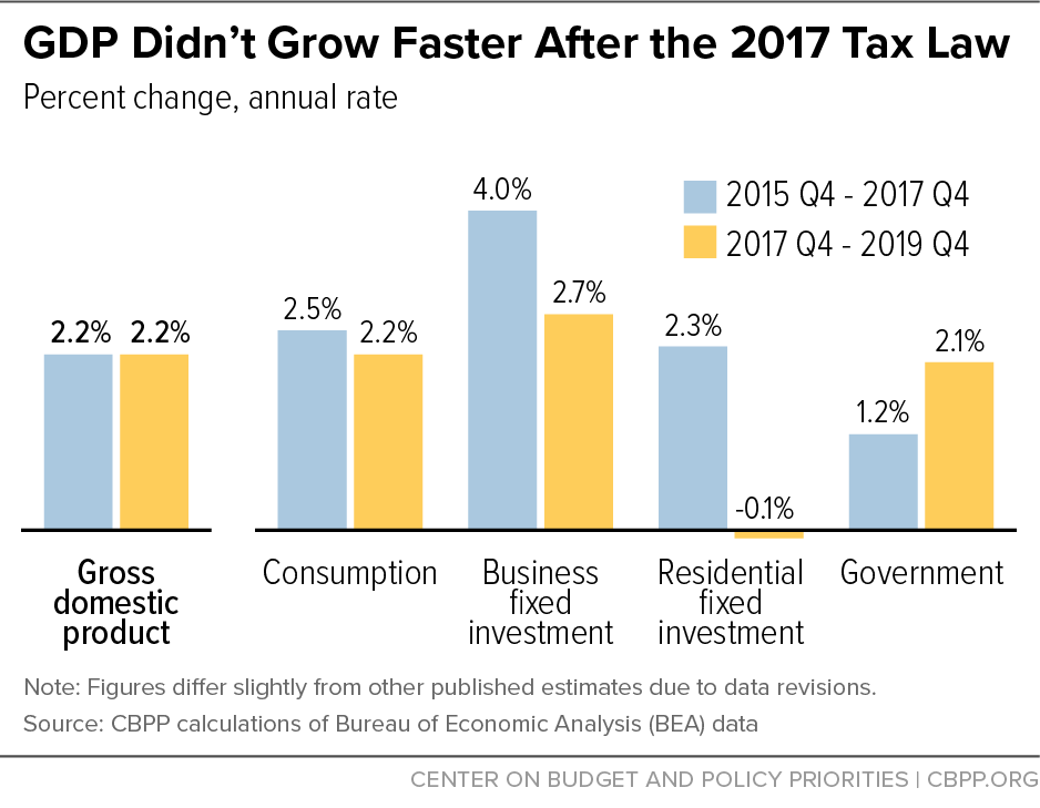 GDP Didn’t Grow Faster After the 2017 Tax Law