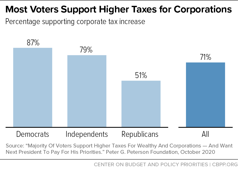 Most Voters Support Higher Taxes for Corporations