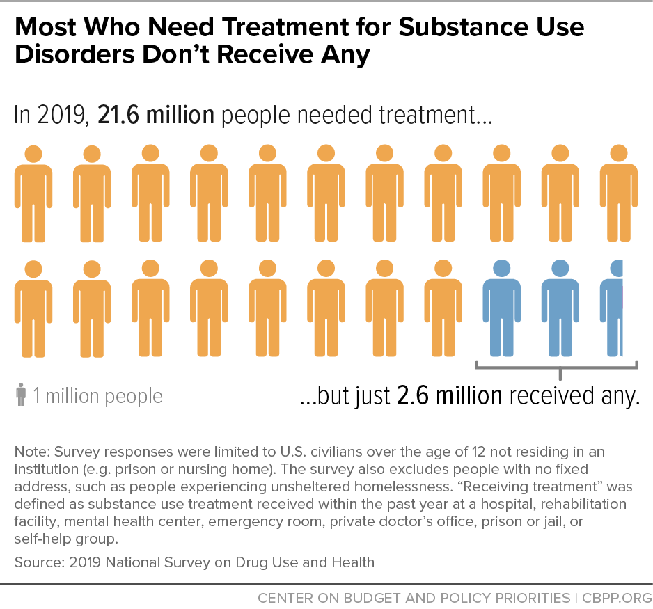Most Who Need Treatment for Substance Use Disorders Don't Receive Any