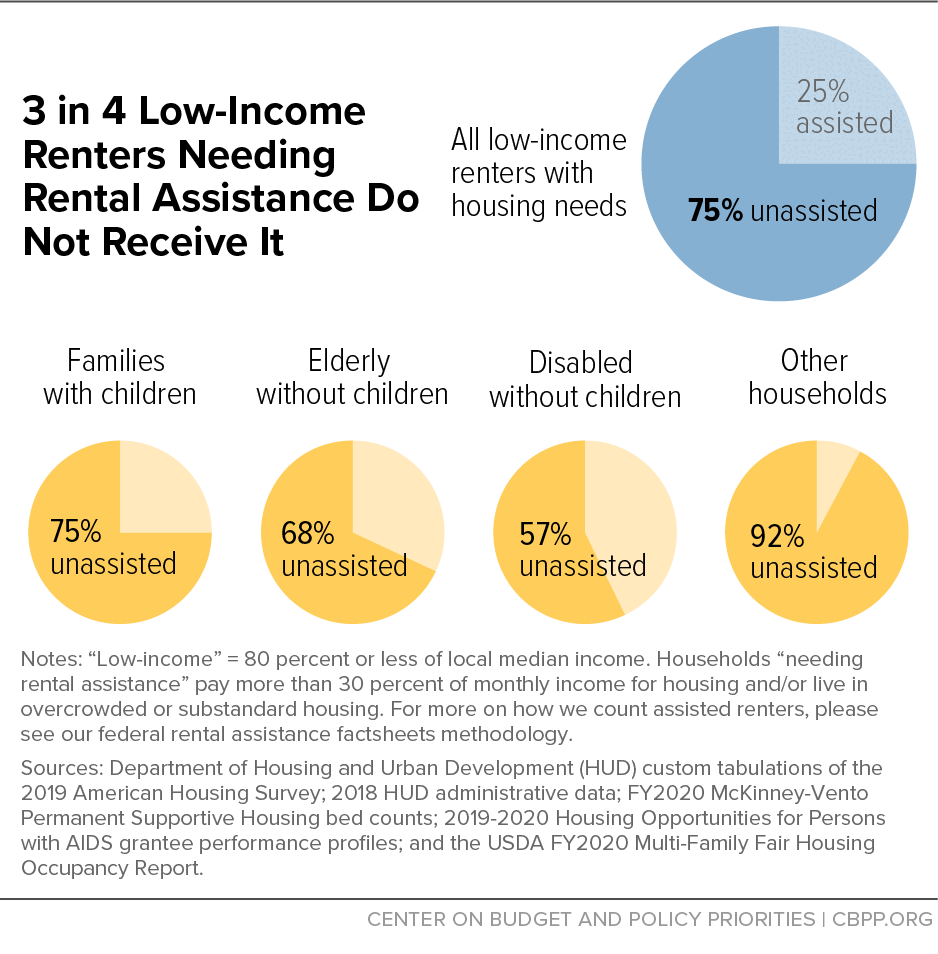 3 in 4 Low-Income Renters Needing Rental Assistance Do Not Receive It