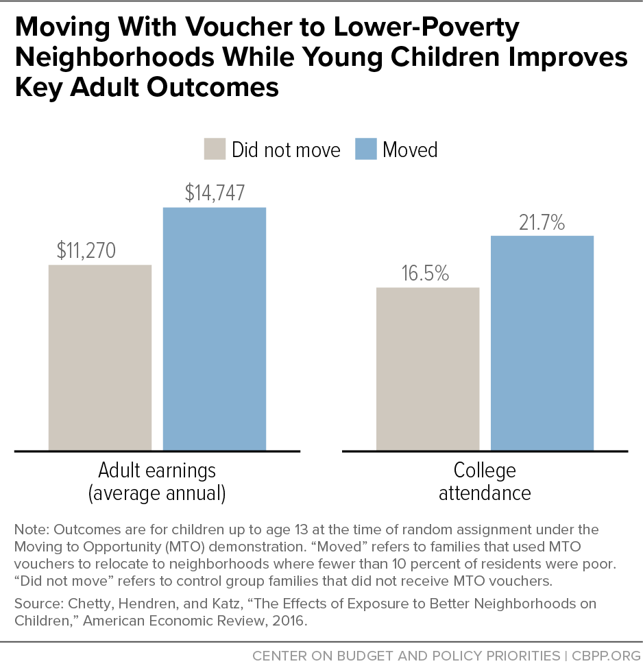Moving With Voucher to Lower-Poverty Neighborhoods While Young Children Improves Key Adult Outcomes