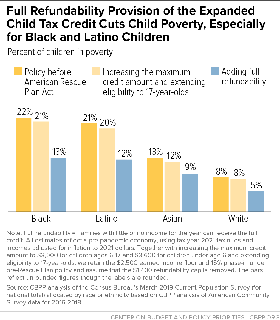 Full Refundability Provision of the Expanded Child Tax Credit Cuts Child Poverty, Especially for Black and Latino Children