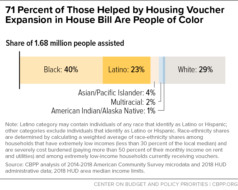 71 Percent of Those Helped by Housing Voucher Expansion in House Bill Are People of Color