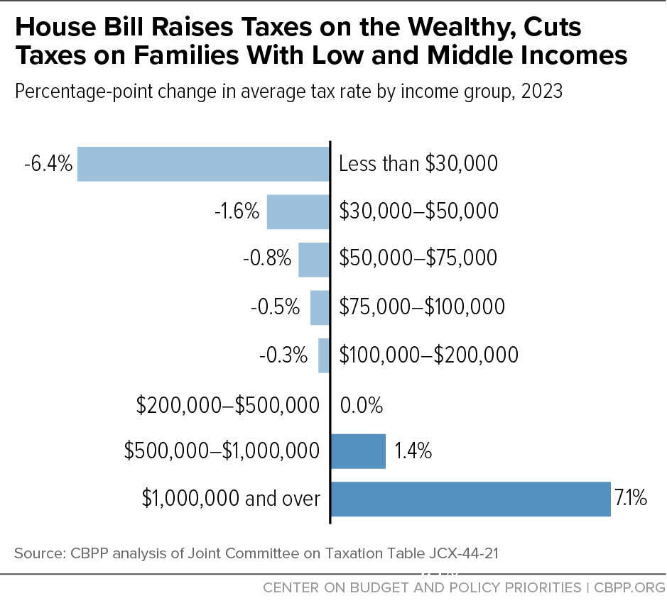 House Bill Raises Taxes on the Wealthy, Cuts Taxes on Families With Low and Middle Incomes