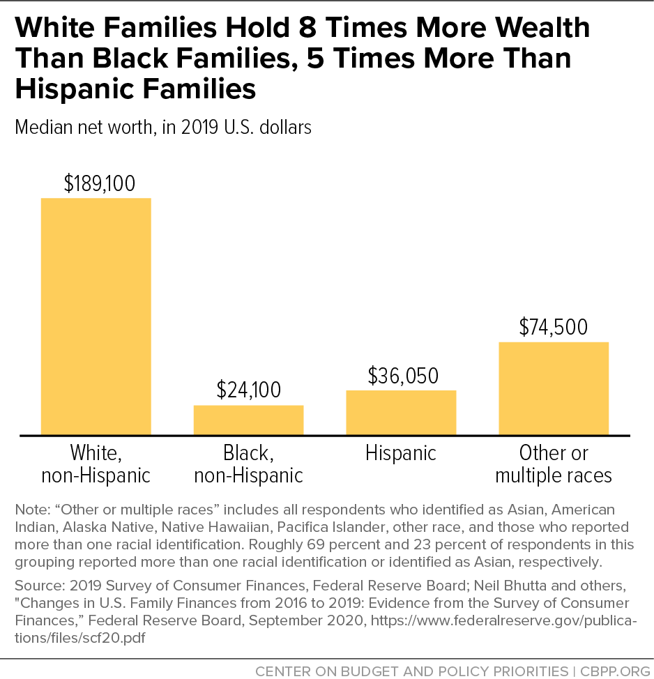 White Families Hold 8 Times More Wealth Than Black Families, 5 Times More Than Hispanic Families