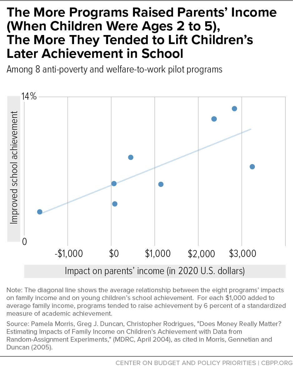 The More Programs Raised Parents’ Income (When Children Were Ages 2 to 5), The More They Tended to Lift Children’s Later Achievement in School
