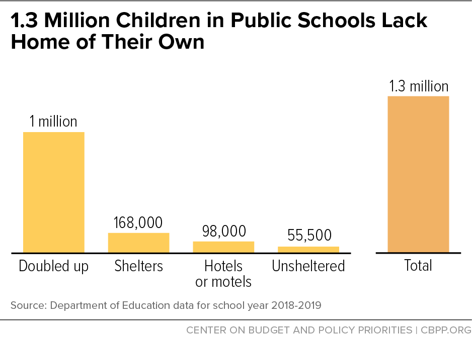 1.3 Million Children in Public Schools Lack Home of Their Own