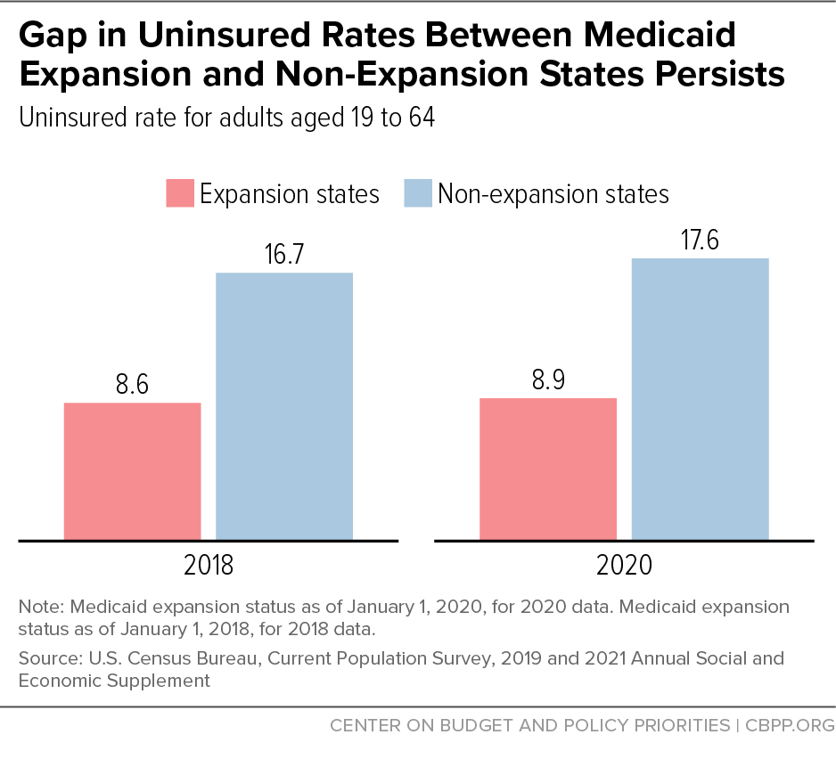 Gap in Uninsured Rates Between Medicaid Expansion and Non-Expansion States Persists