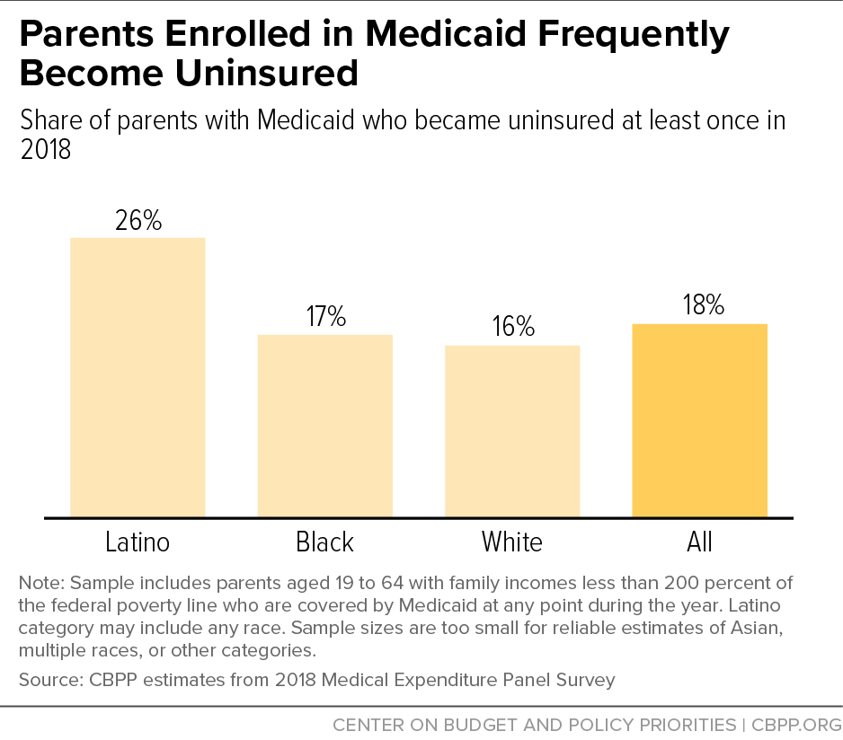 Parents Enrolled in Medicaid Frequently Become Uninsured