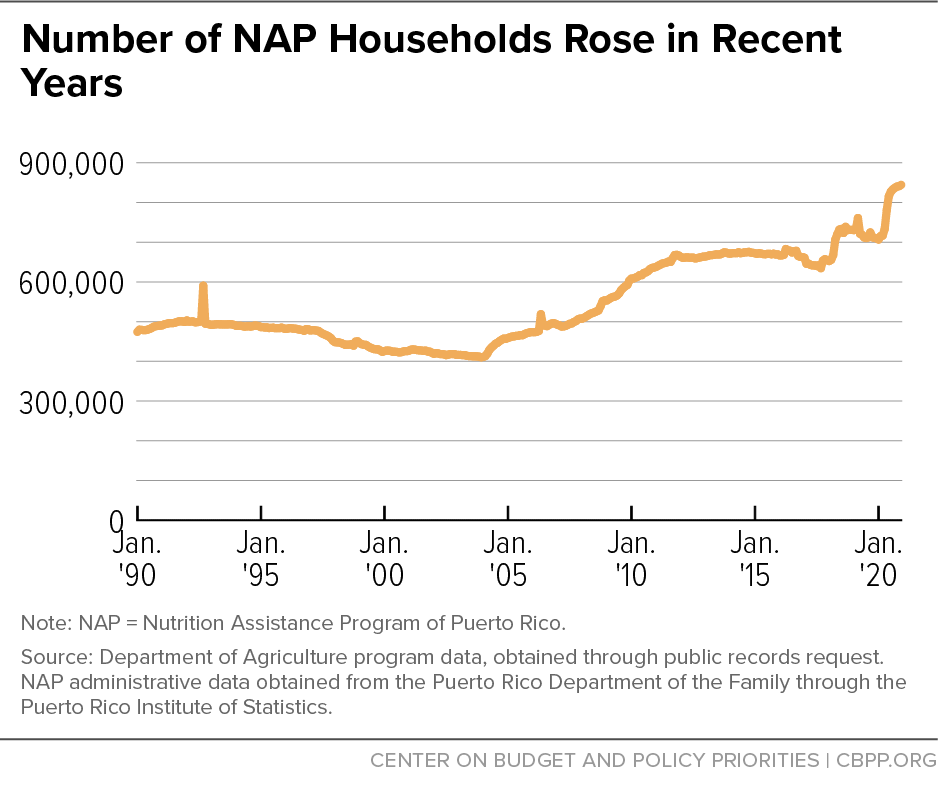 Number of NAP Households Rose in Recent Years