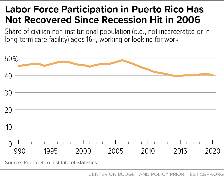 Labor Force Participation in Puerto Rico Has Not Recovered Since Recession Hit in 2006