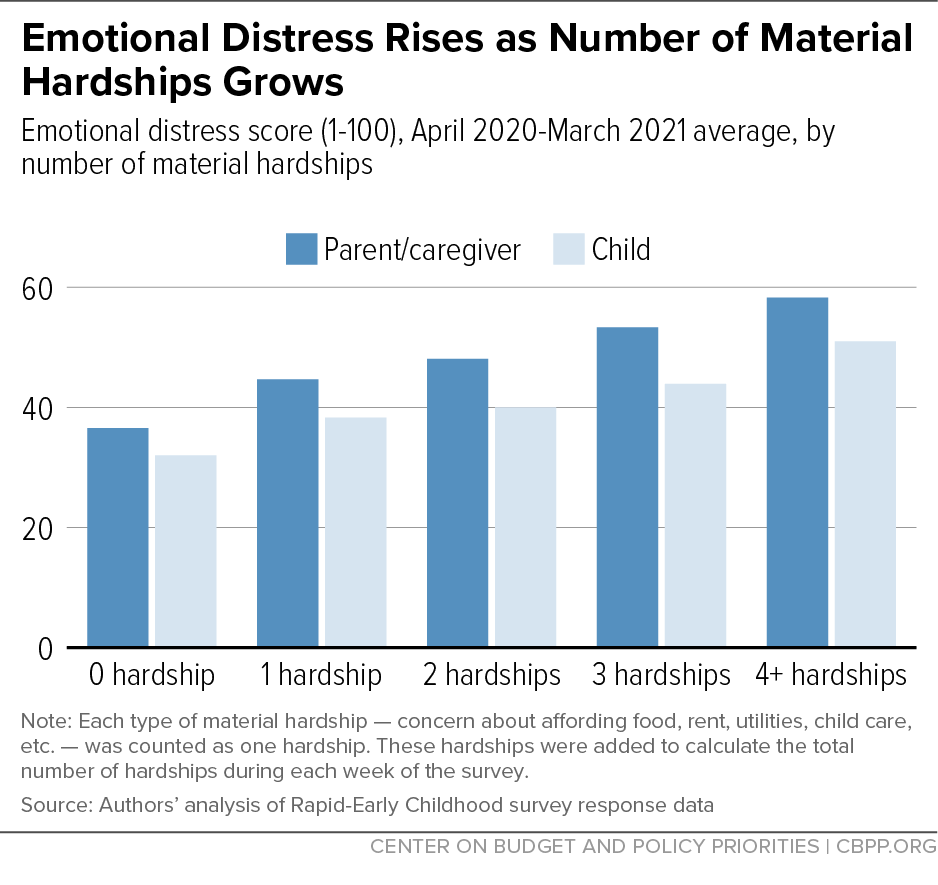Emotional Distress Rises as Number of Material Hardships Grows