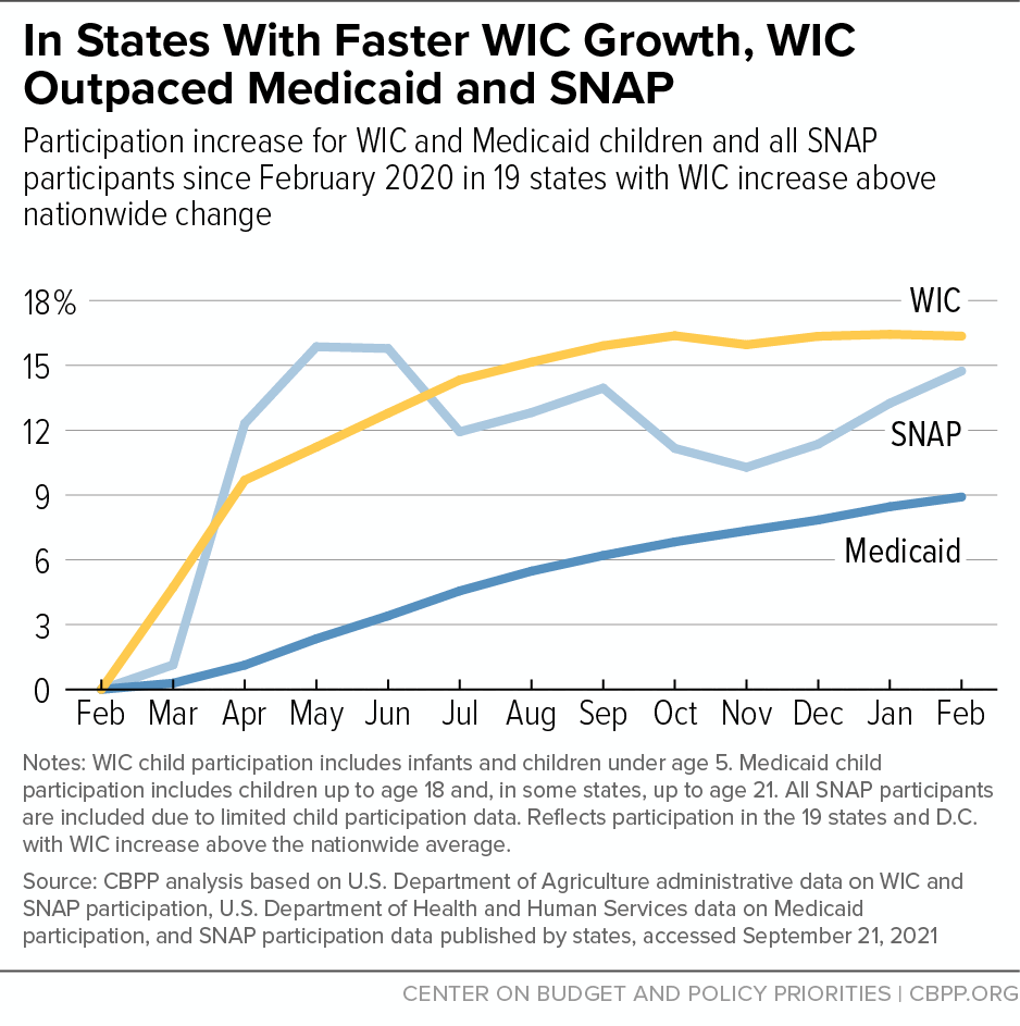 In States With Faster WIC Growth, WIC Outpaced Medicaid and SNAP