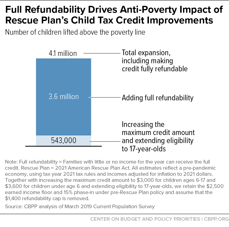 Full Refundability Drives Anti-Poverty Impact of Rescue Plan's Child Tax Credit Improvements