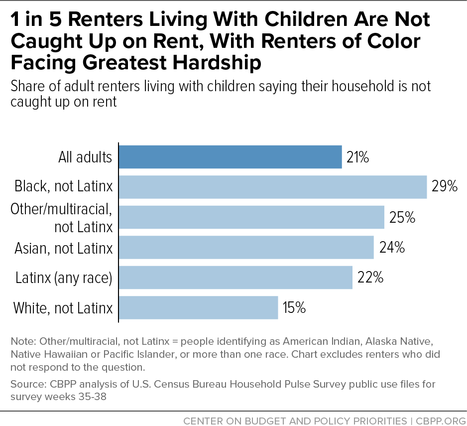 1 in 5 Renters Living With Children Are Not Caught Up on Rent, With Renters of Color Facing Greatest Hardship