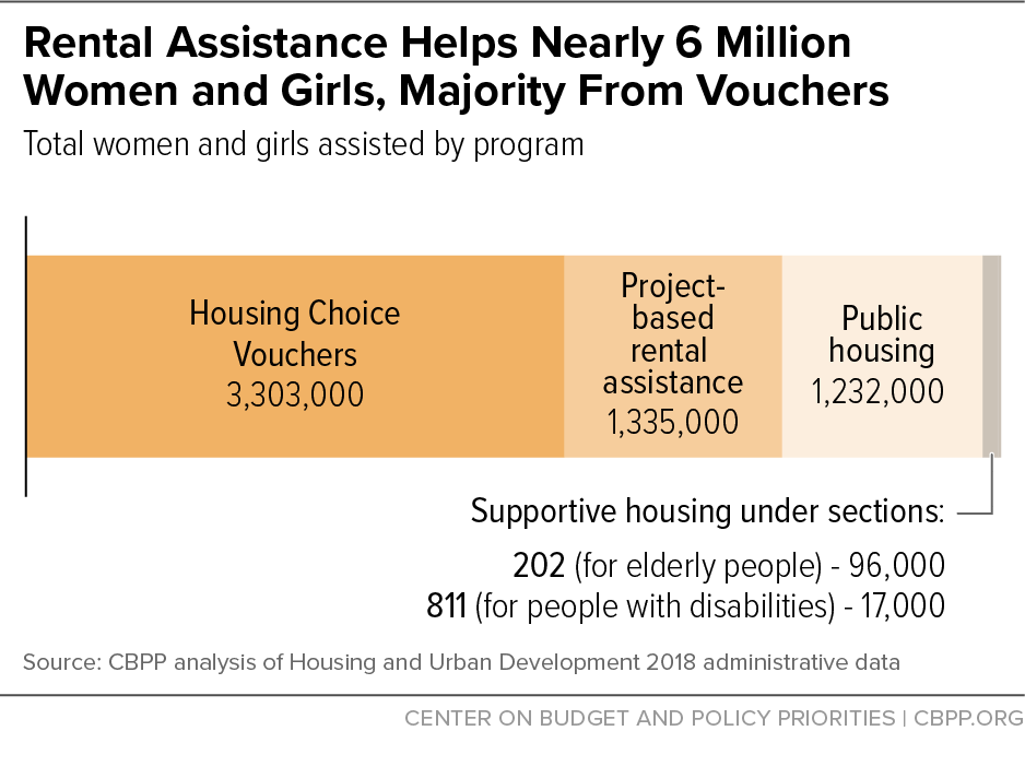 Rental Assistance Helps Nearly 6 Million Women and Girls, Majority From Vouchers