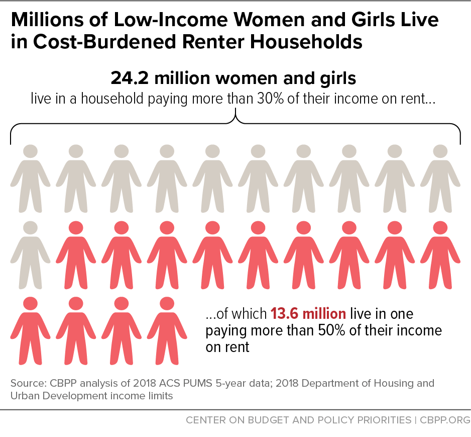 Millions of Low-Income Women and Girls Live in Cost-Burdened Renter Households