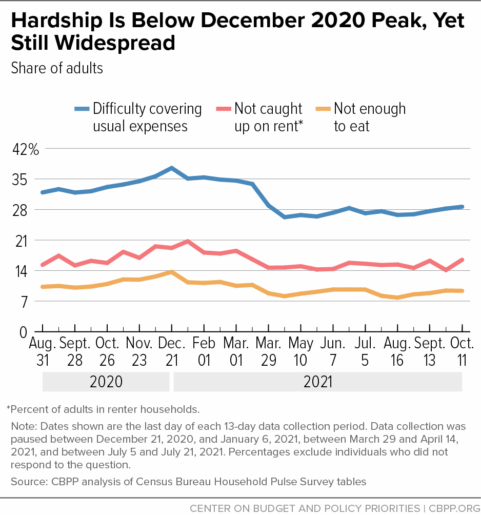 Hardship Is Below December 2020 Peak, Yet Still Widespread