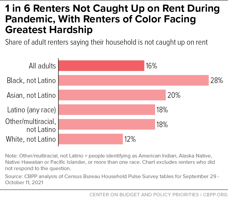 1 in 6 Renters Not Caught Up on Rent During Pandemic, With Renters of Color Facing Greatest Hardship