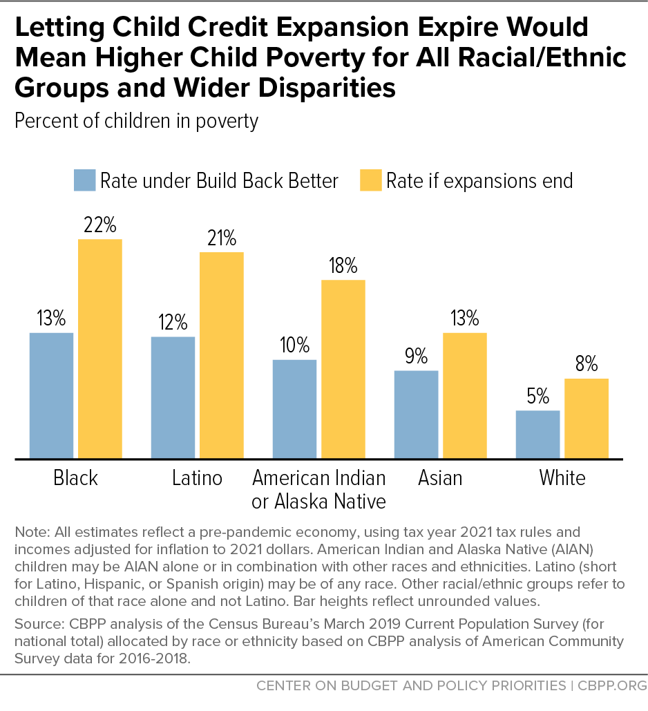 Letting Child Credit Expansion Expire Would Mean Higher Child Poverty for All Racial/Ethnic Groups and Wider Disparities