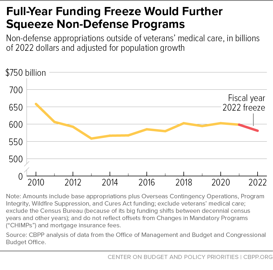 Full-Year Funding Freeze Would Further Squeeze Non-Defense Programs