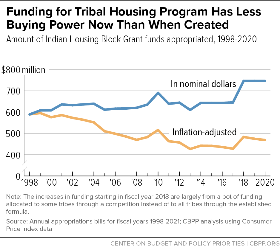 Funding for Tribal Housing Program Has Less Buying Power Now Than When Created