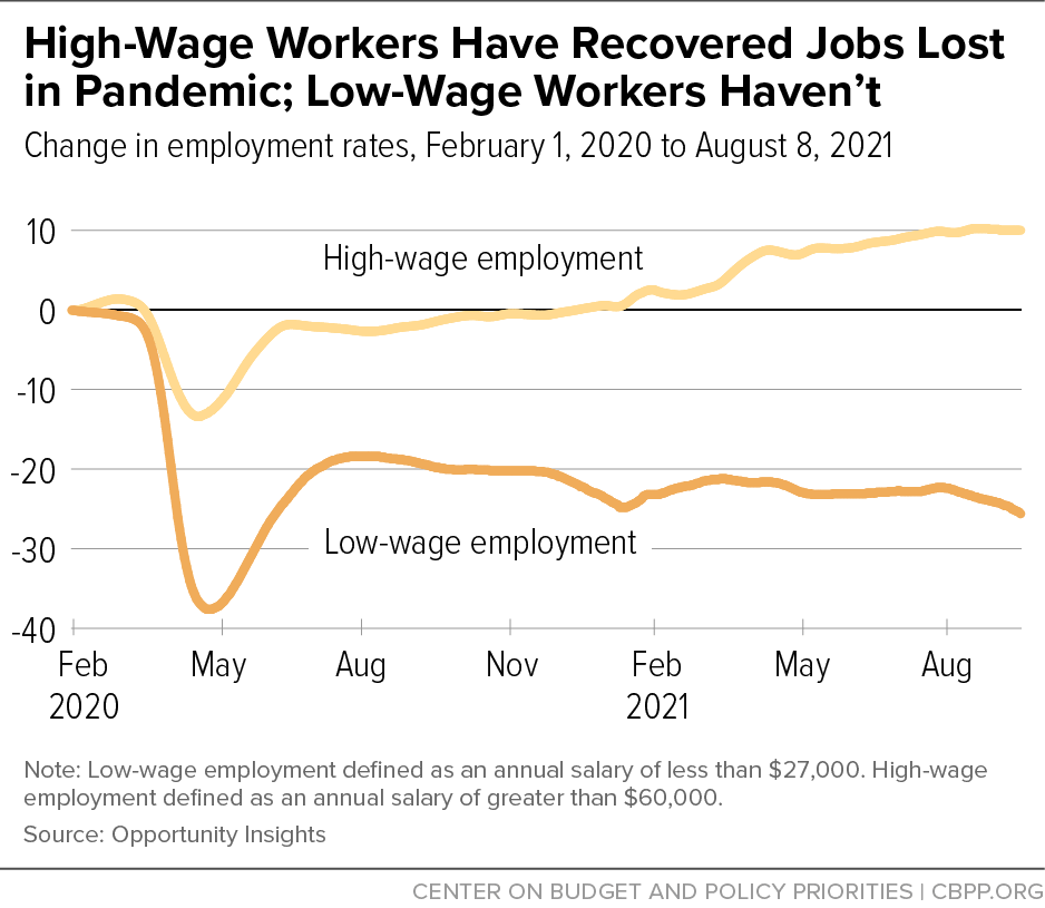 High-Wage Workers Have Recovered Jobs Lost in Pandemic; Low-Wage Workers Haven't