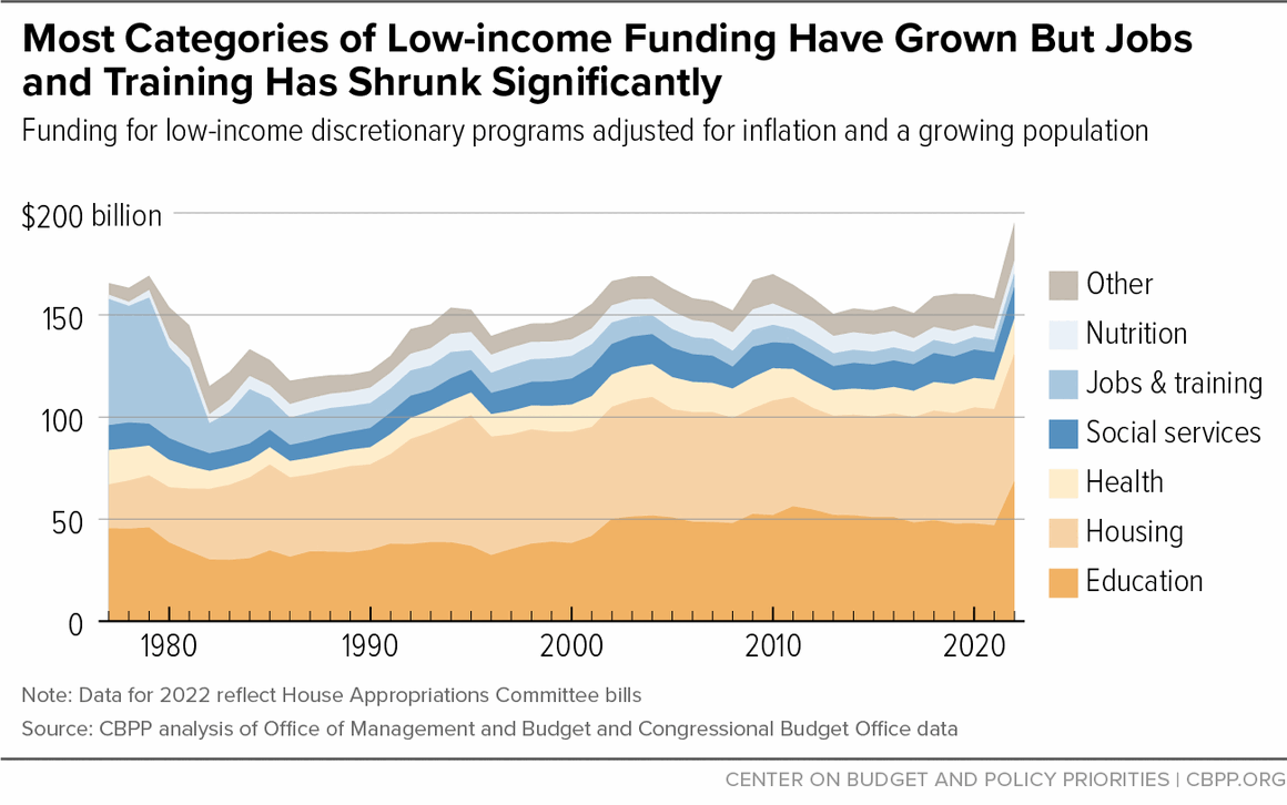 Most Categories of Low-income Funding Have Grown But Jobs and Training ...